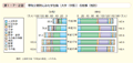 第1－7－2図　専攻分野別にみた学生数（大学（学部））の推移（性別）