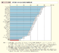 第1－7－6図　研究者に占める女性割合の国際比較