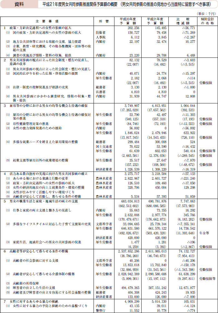 資料　平成21年度男女共同参画基本計画関係予算額の概要