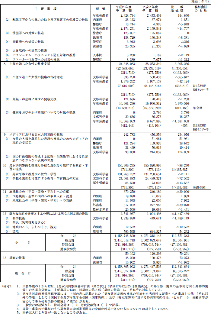 資料　平成21年度男女共同参画基本計画関係予算額の概要