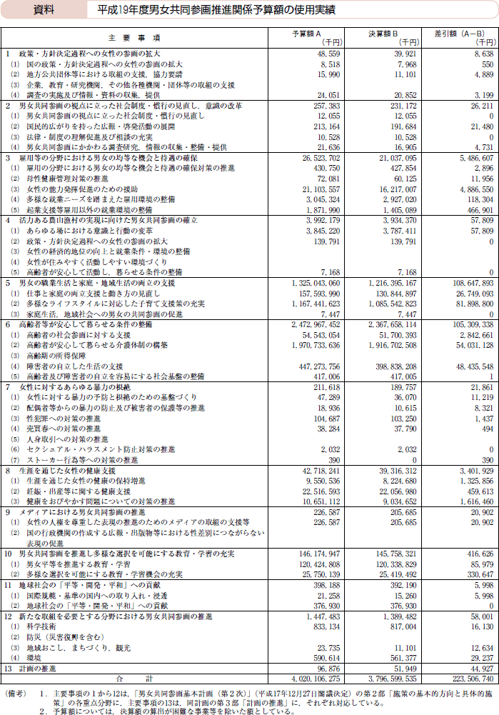 資料平成19年度男女共同参画推進関係予算額の使用実績