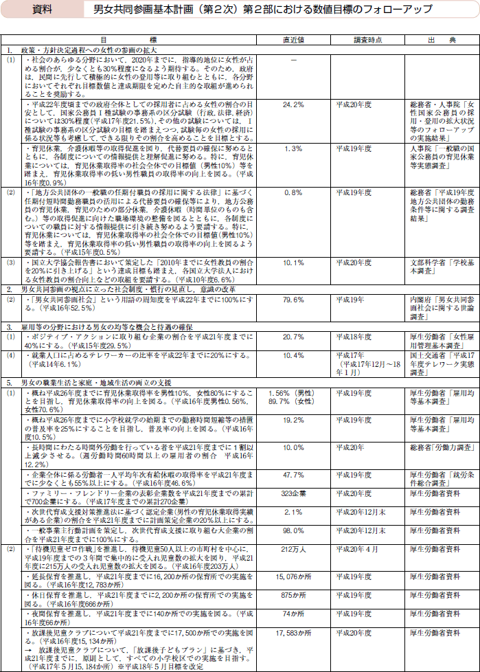 男女共同参画基本計画（第2次）第2部における数値目標のフォローアップ