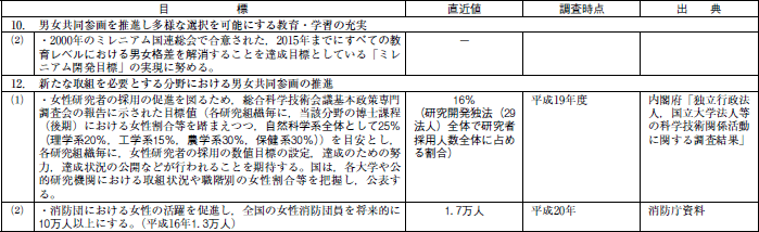 男女共同参画基本計画（第2次）第2部における数値目標のフォローアップ