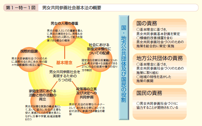 基本法 参画 男女 共同 社会 男女共同参画について学びたい方へ :