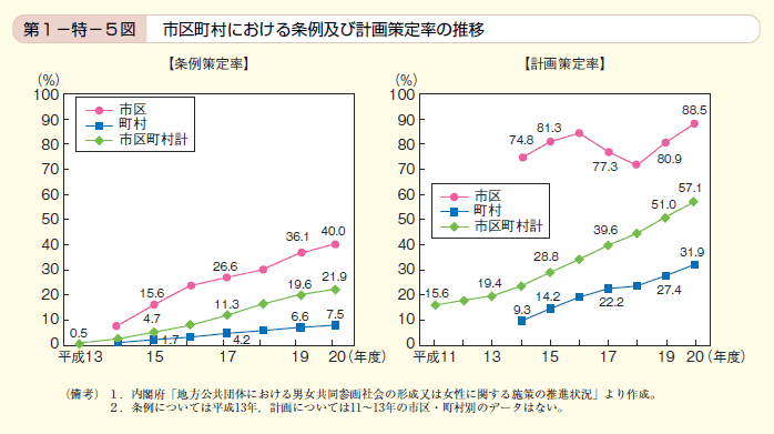 第5図　市区町村における条例及び計画策定率の推移