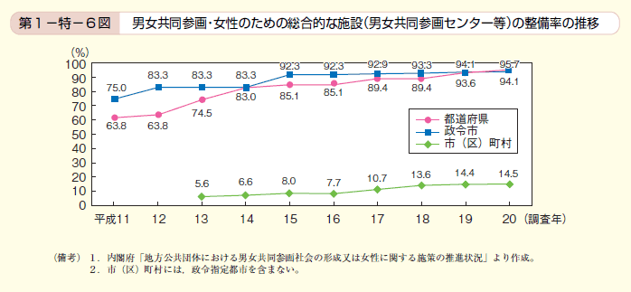 第6図　男女共同参画・女性のための総合的な施設（男女共同参画センター等）の整備率の推移