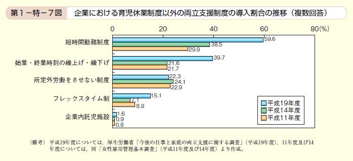 第7図　企業における育児休業制度以外の両立支援制度の導入割合の推移（複数回答）