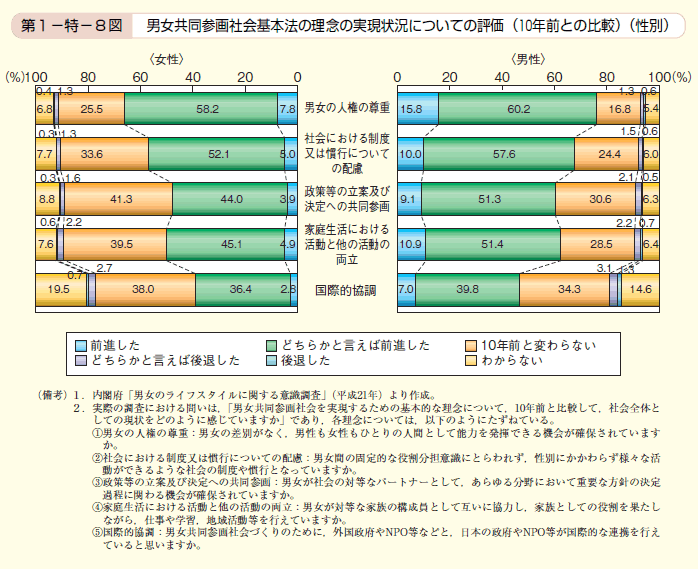 第8図　男女共同参画社会基本法の理念の実現状況についての評価（10年前との比較）（性別）