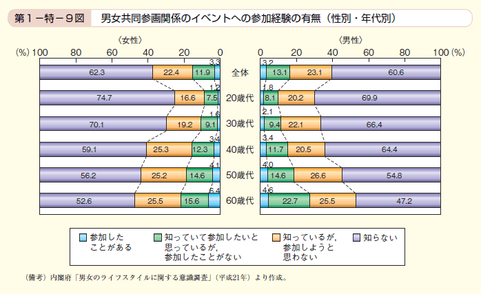 第9図　男女共同参画関係のイベントへの参加経験の有無（性別・年代別）