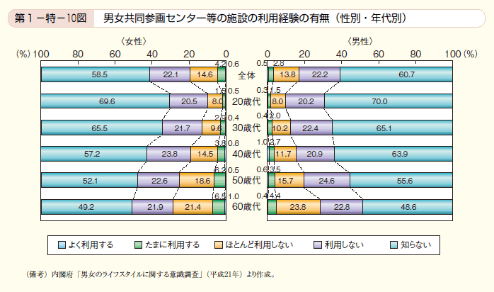 第1－特－10図　男女共同参画センター等の施設の利用経験の有無（性別・年代別）