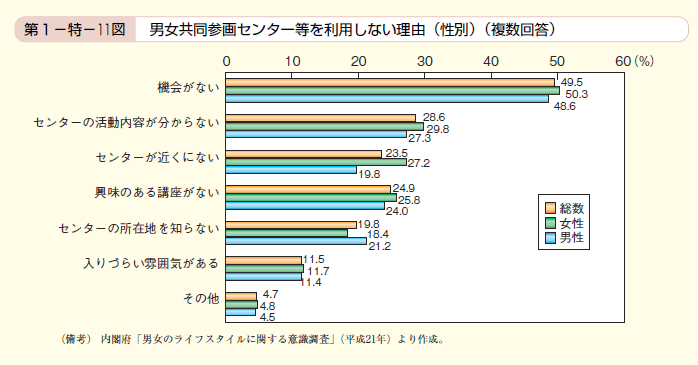 第11図　男女共同参画センター等を利用しない理由（性別）（複数回答）