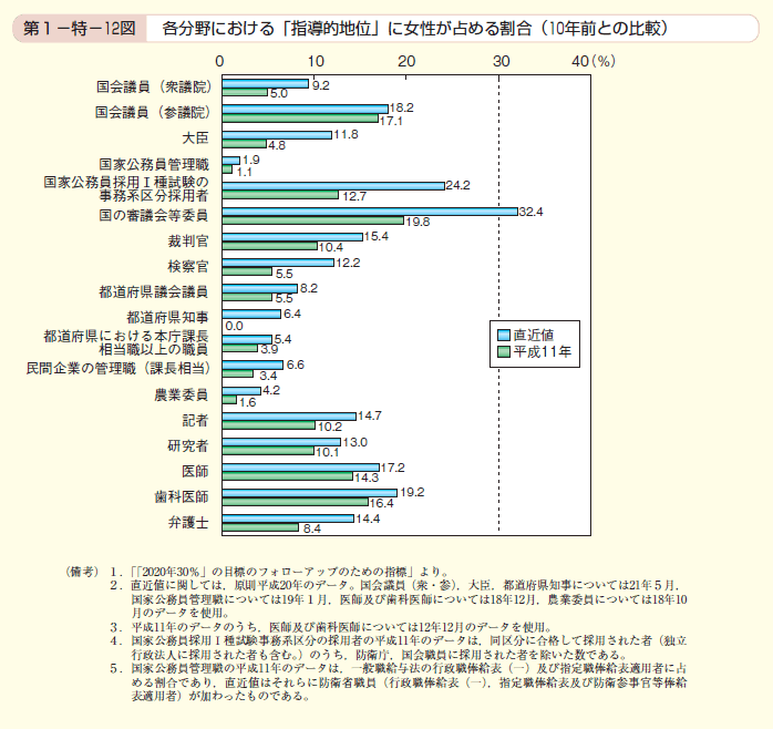 第12図　各分野における「指導的地位」に女性が占める割合（10年前との比較）