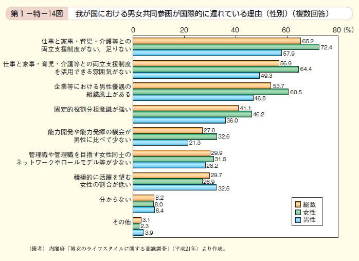 第14図　我が国における男女共同参画が国際的に遅れている理由（性別）（複数回答）