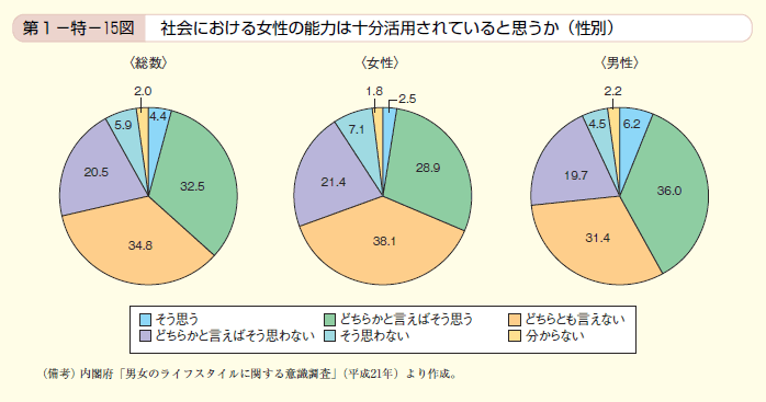 第15図　社会における女性の能力は十分活用されていると思うか（性別）