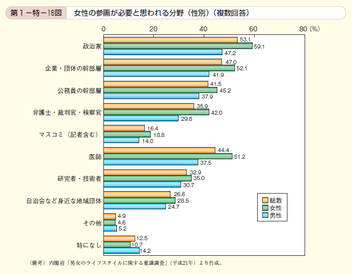 第16図　女性の参画が必要と思われる分野（性別）（複数回答）