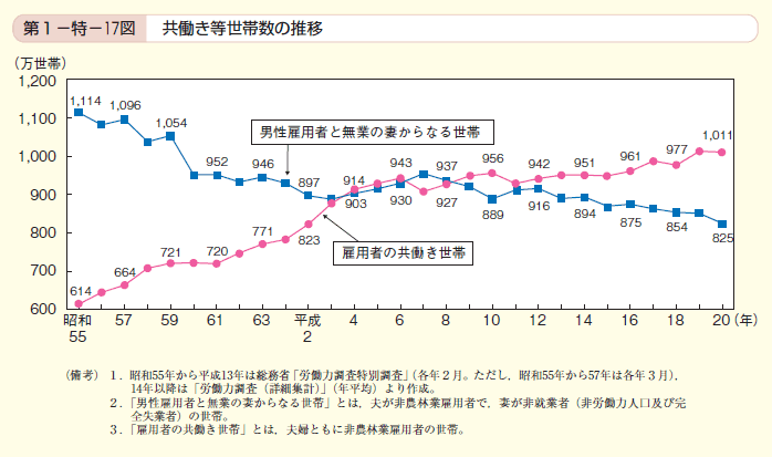 第17図　共働き等世帯数の推移