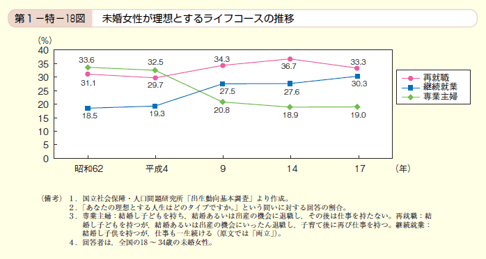 第18図　未婚女性が理想とするライフコースの推移