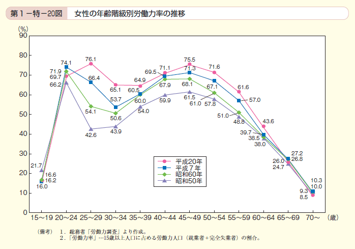 第1－特－20図　女性の年齢階級別労働力率の推移