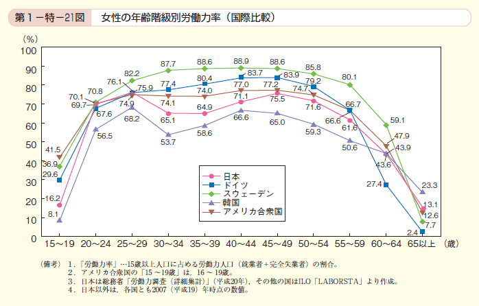 第21図　女性の年齢階級別労働力率（国際比較）