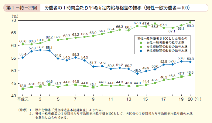 第22図　労働者の1時間当たり平均所定内給与格差の推移（男性一般労働者=100）