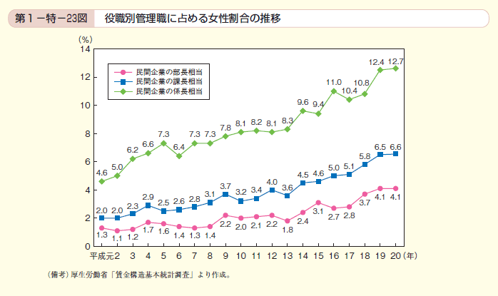 第23図　役職別管理職に占める女性割合の推移