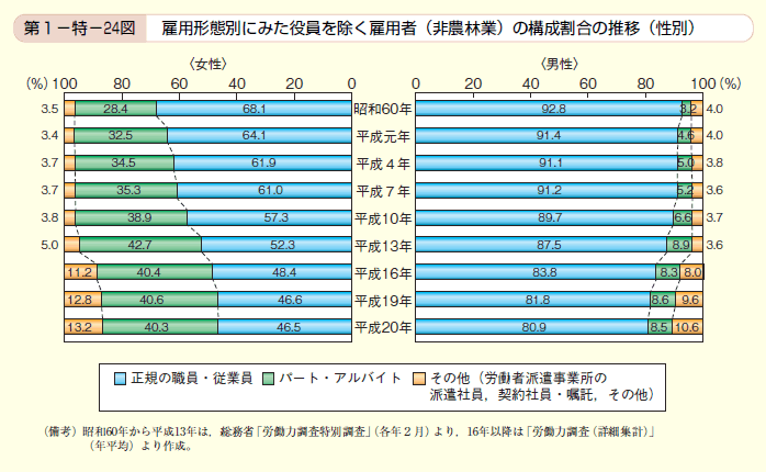 第24図　雇用形態別にみた役員を除く雇用者（非農林業）の構成割合の推移（性別）