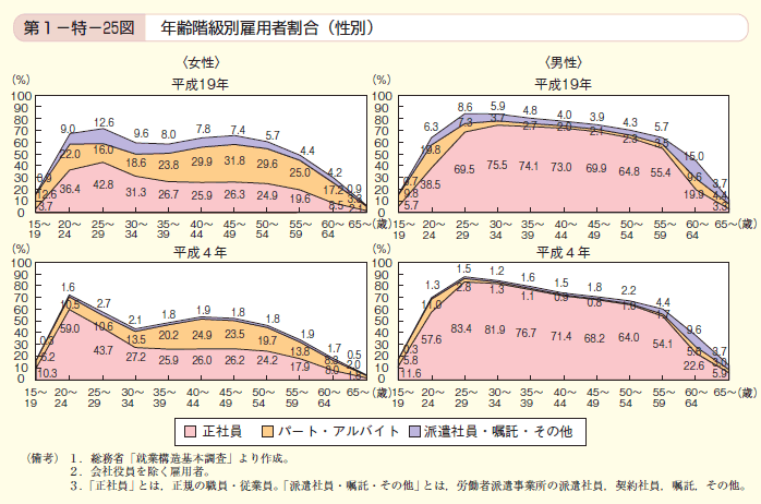 第25図　年齢階級別雇用者割合（性別）