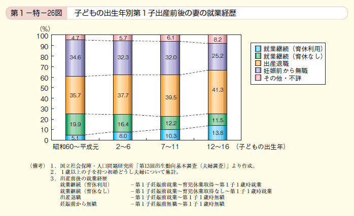 第26図　子どもの出生年別第1子出産前後の妻の就業経歴