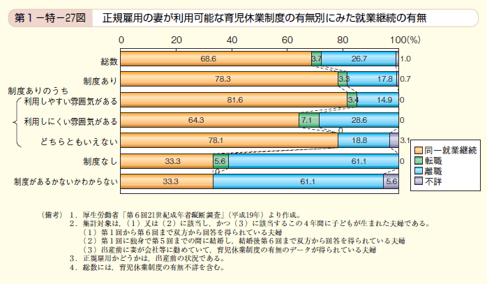 第27図　正規雇用の妻が利用可能な育児休業制度の有無別にみた就業継続の有無