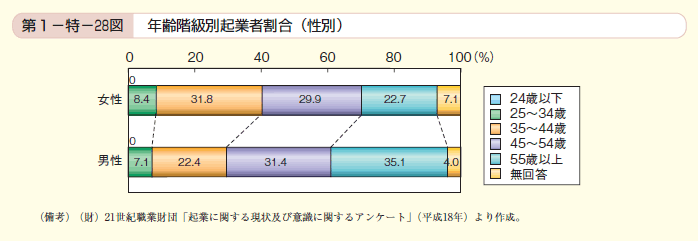 第28図　年齢階級別起業者割合（性別）