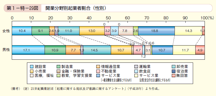 第29図　開業分野別起業者割合（性別）