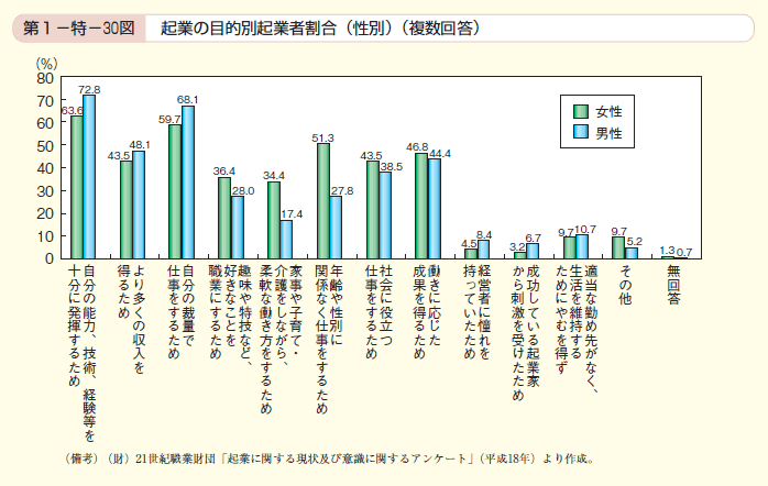 第30図　起業の目的別起業者割合（性別）（複数回答）