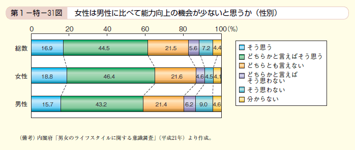 第31図　女性は男性に比べて能力向上の機会が少ないと思うか（性別）