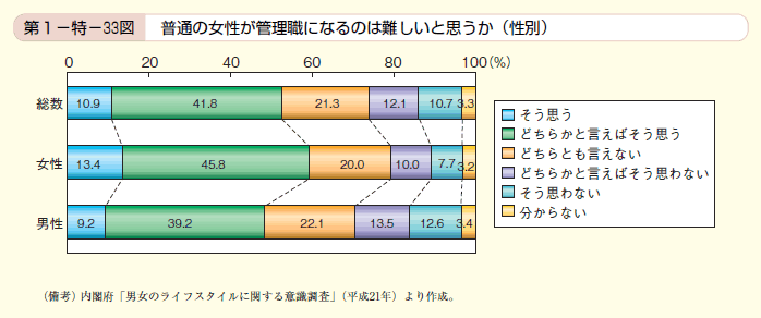 第33図　普通の女性が管理職になるのは難しいと思うか（性別）