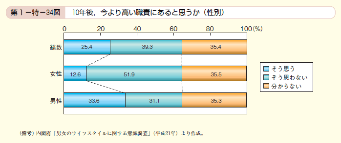 第34図　10年後，今より高い職責にあると思うか（性別）