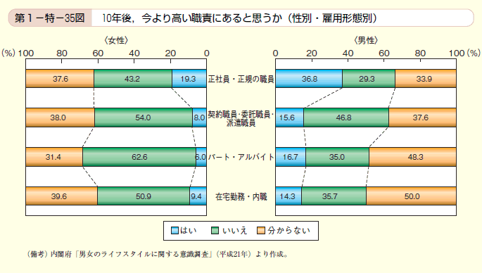 第35図　10年後，今より高い職責にあると思うか（性別・雇用形態別）