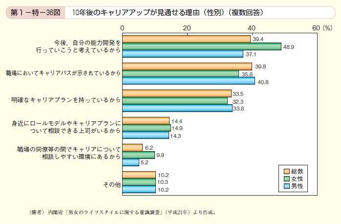 第36図　10年後のキャリアアップが見通せる理由（性別）（複数回答）