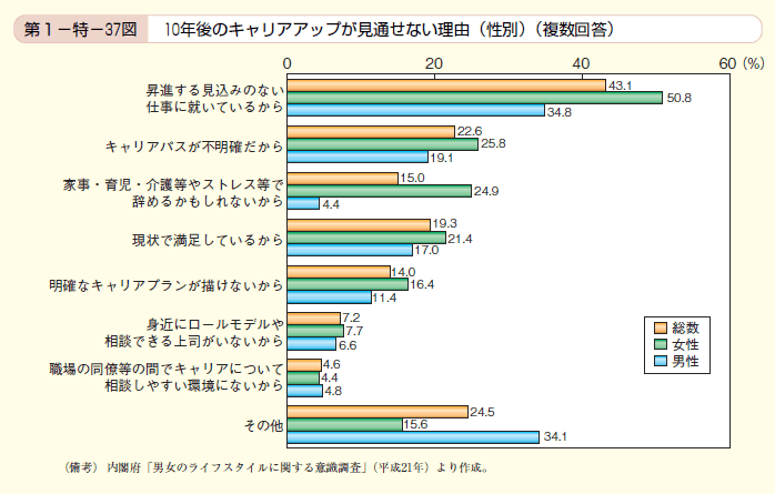 第37図　10年後のキャリアアップが見通せない理由（性別）（複数回答）