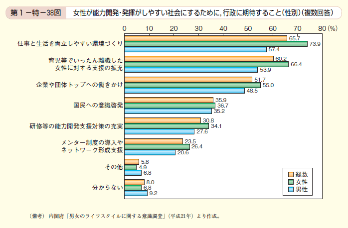 第38図　女性が能力開発・発揮がしやすい社会にするために，行政に期待すること（性別）（複数回答）