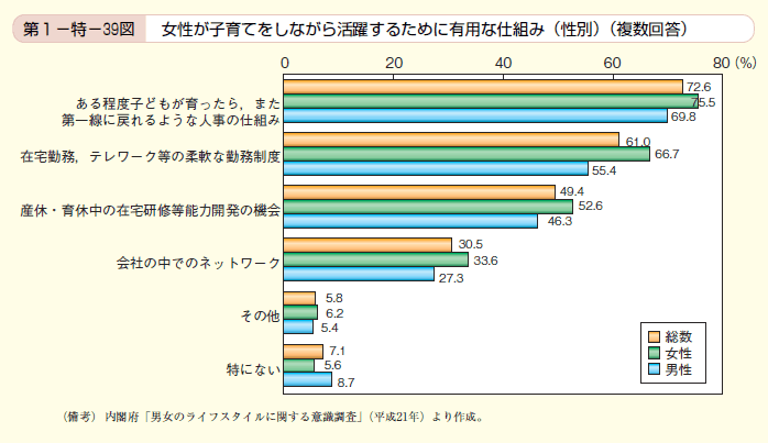 第39図　女性が子育てをしながら活躍するために有用な仕組み（性別）（複数回答）