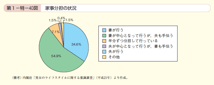 第40図　家事分担の状況