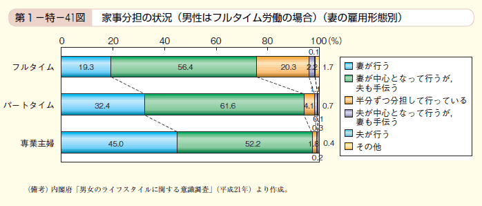 第41図　家事分担の状況（男性はフルタイム労働の場合）（妻の雇用形態別）