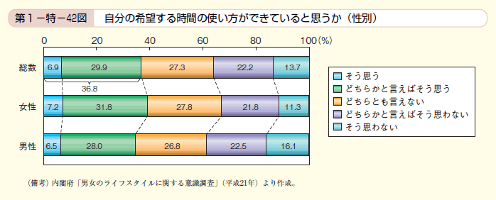 第42図　自分の希望する時間の使い方ができていると思うか（性別）