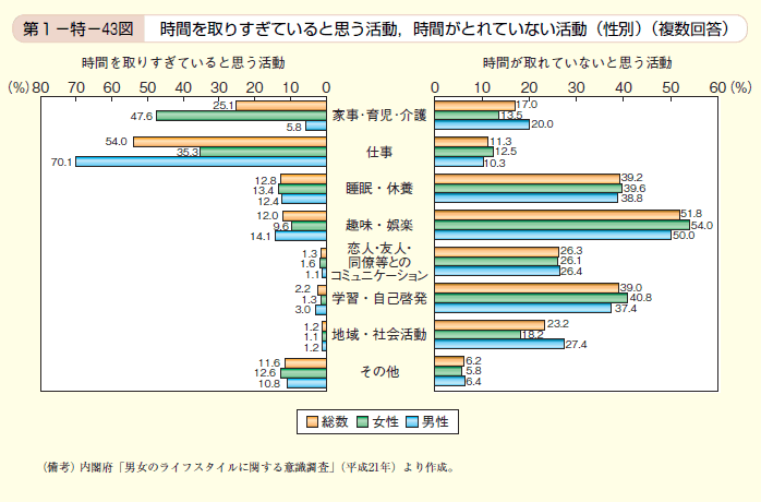 第43図　時間を取りすぎていると思う活動，時間がとれていない活動（性別）（複数回答）