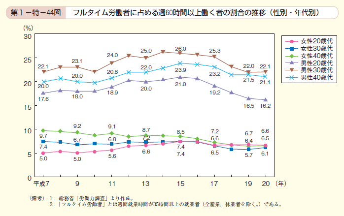 第44図　フルタイム労働者に占める週60時間以上働く者の割合の推移（性別・年代別）