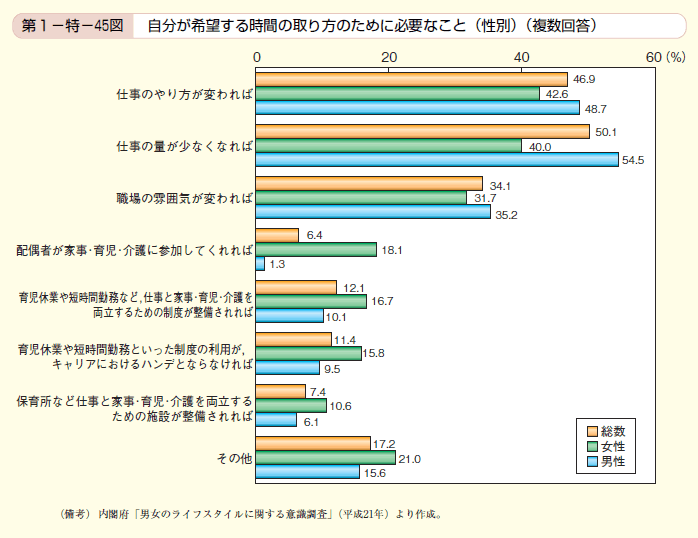 第45図　自分が希望する時間の取り方のために必要なこと（性別）（複数回答）