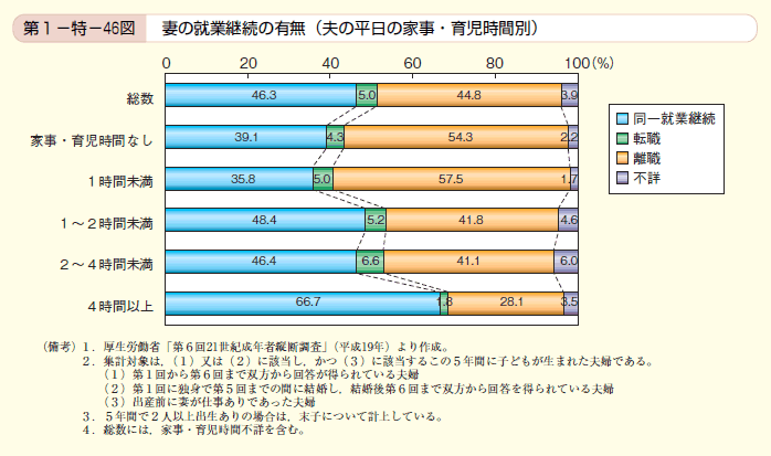 第46図　妻の就業継続の有無（夫の平日の家事・育児時間別）