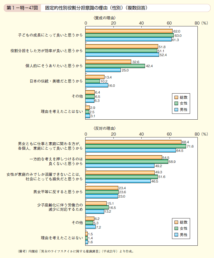 第47図　固定的性別役割分担意識の理由（性別）（複数回答）