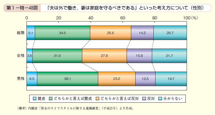 第48図　「夫は外で働き，妻は家庭を守るべきである」といった考え方について（性別）