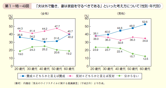 第49図　「夫は外で働き，妻は家庭を守るべきである」といった考え方について（性別・年代別）